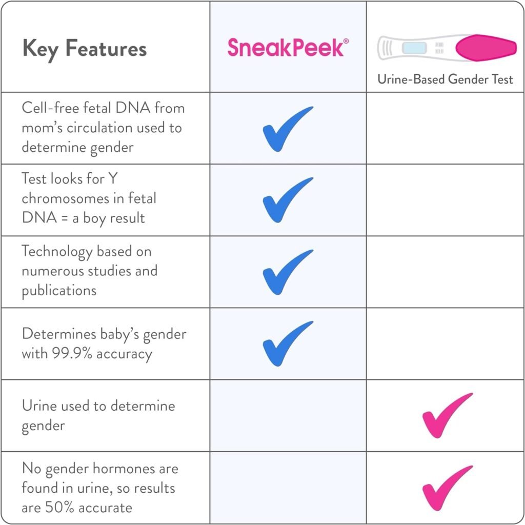 SneakPeek® - Early Gender Test Kit - Fast Results - Over 99% Accurate¹ DNA Gender Prediction - Discover Gender at 6 Weeks - Lab Fees Included (Snap Fasttrack)